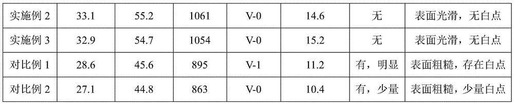 Low-cost warping-free high-flame-retardant polypropylene furniture material and preparation method thereof