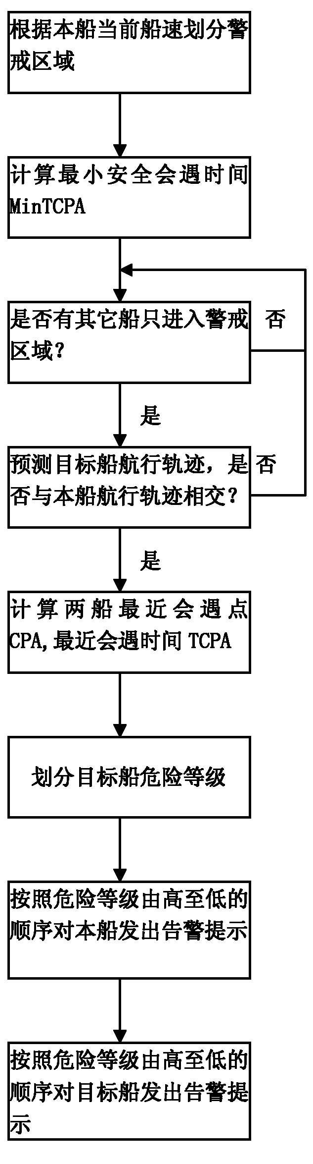 Method for warning of warning region of shipborne automatic identification system