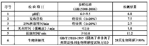 PFOS-free aqueous film-forming foam extinguishing agent and preparation method thereof