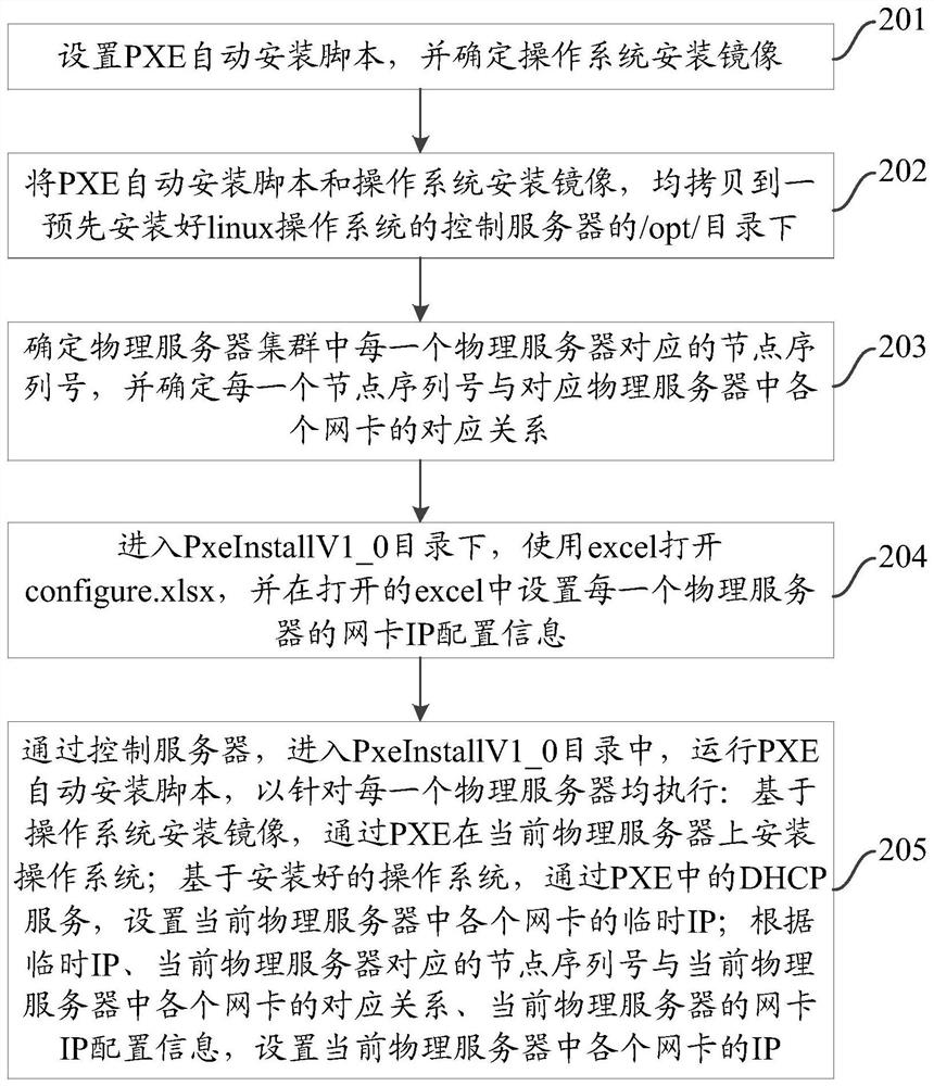 A method and system for batch initialization of physical server cluster network configuration