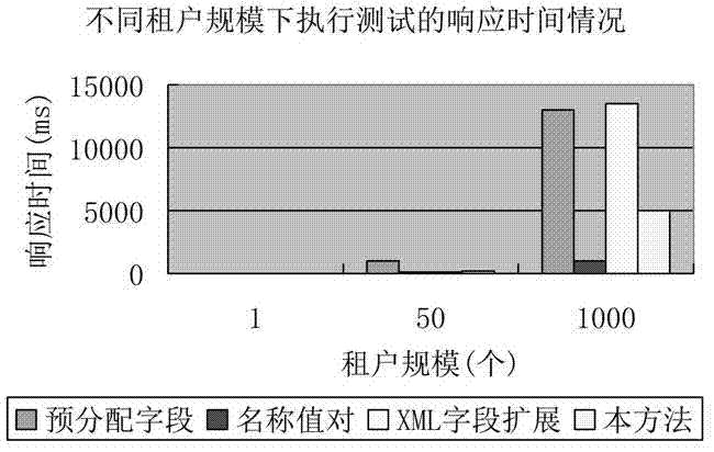 Data processing system and processing method in cloud computing multi-tenant architecture