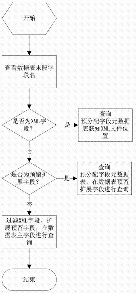 Data processing system and processing method in cloud computing multi-tenant architecture