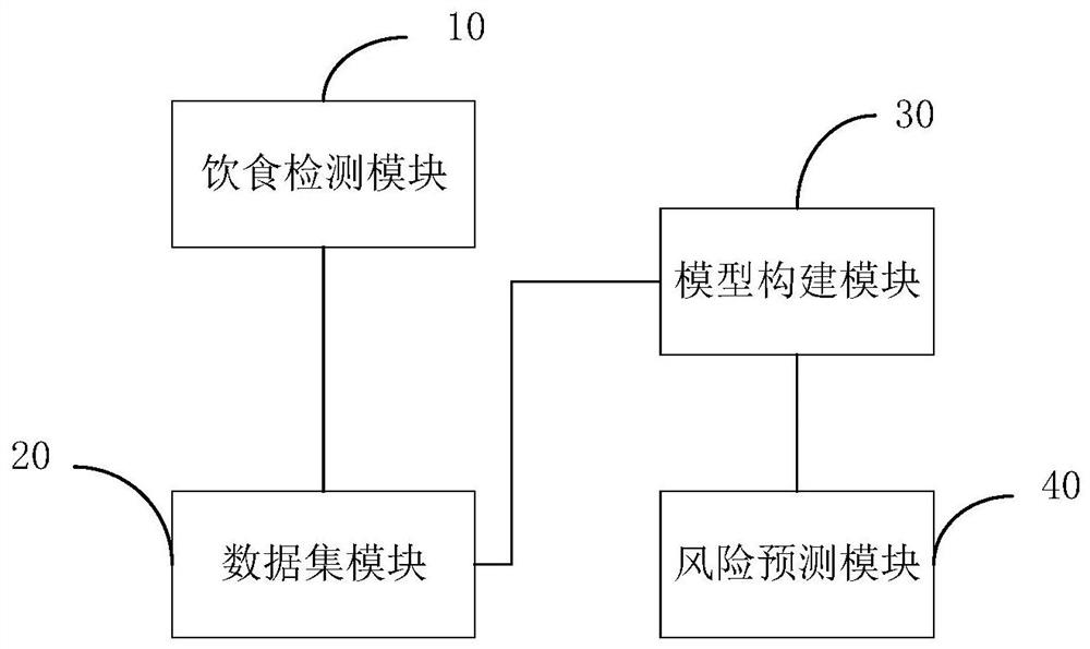 System and device for deducing hypertension based on dietary habits and storage medium