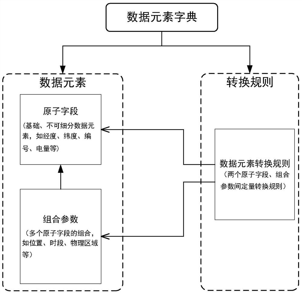 A structured message adaptive conversion method and device