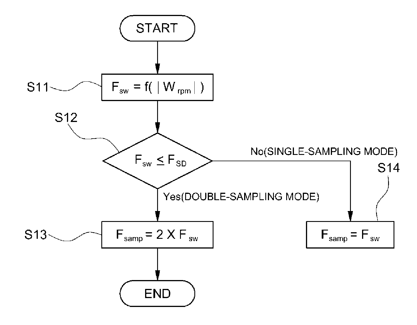 Inverter control method and system for eco-friendly vehicle