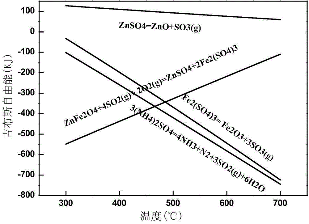 Method for zinc-iron separation by carrying out activated roasting and phase control on zinc ferrite