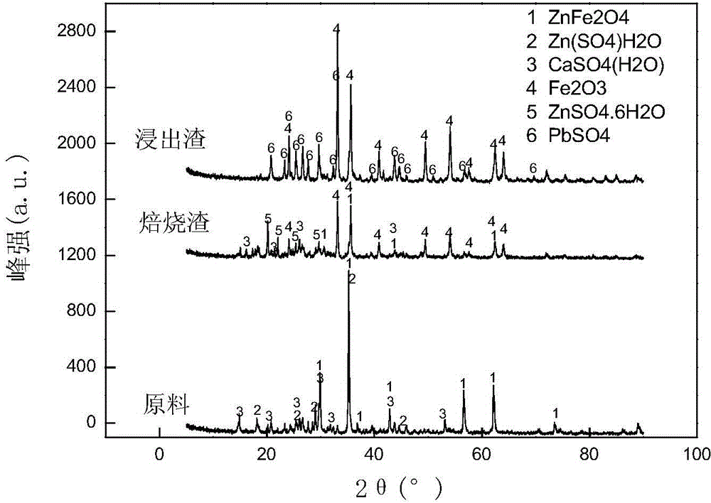 Method for zinc-iron separation by carrying out activated roasting and phase control on zinc ferrite