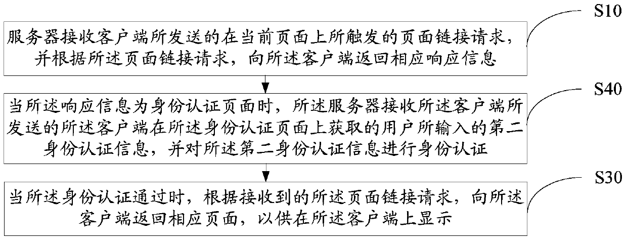 Page display processing method, system and server