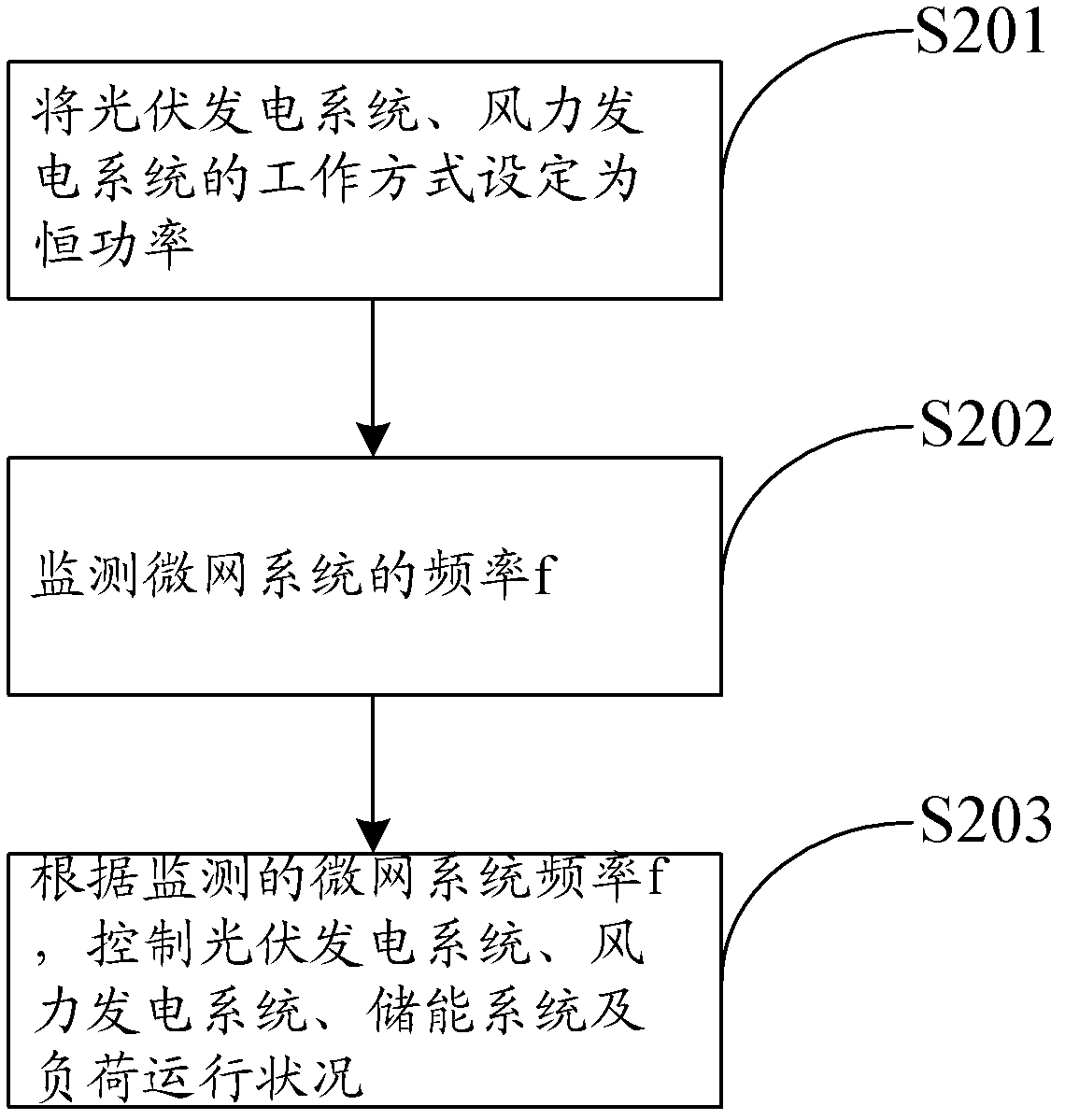 Wind-light storage combined dispatching method and system used for distributed microgrid island operation