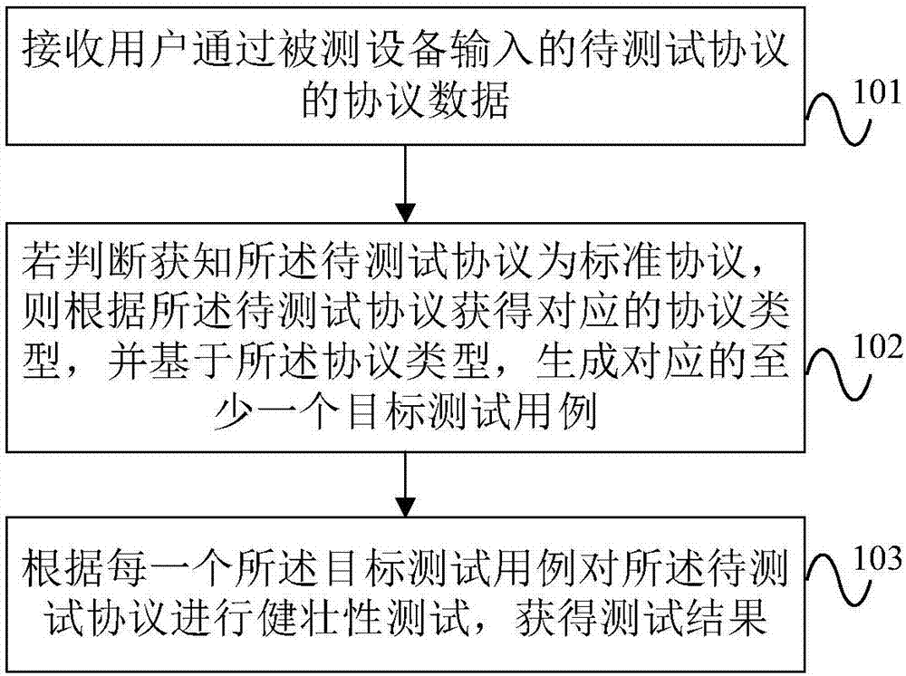 Protocol robustness test method and apparatus