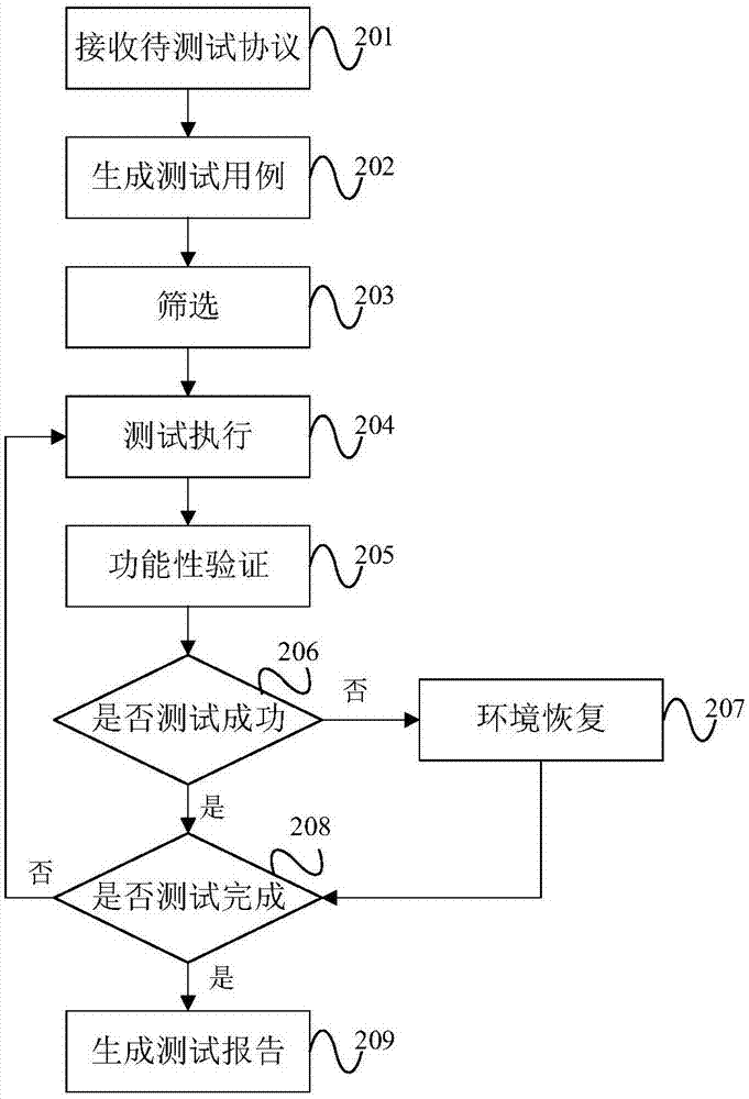 Protocol robustness test method and apparatus