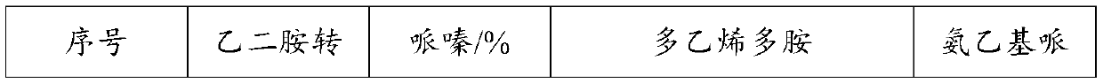 Catalyst for producing polyethylene polyamine, application of catalyst and preparation method of polyethylene polyamine