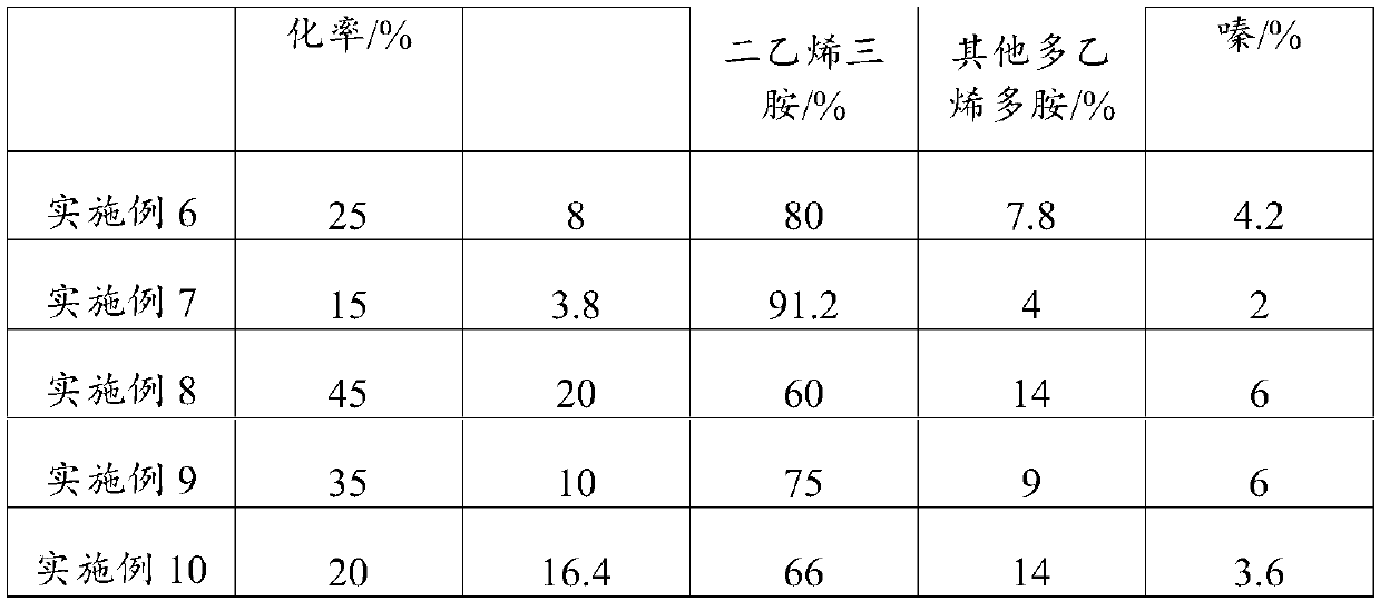 Catalyst for producing polyethylene polyamine, application of catalyst and preparation method of polyethylene polyamine