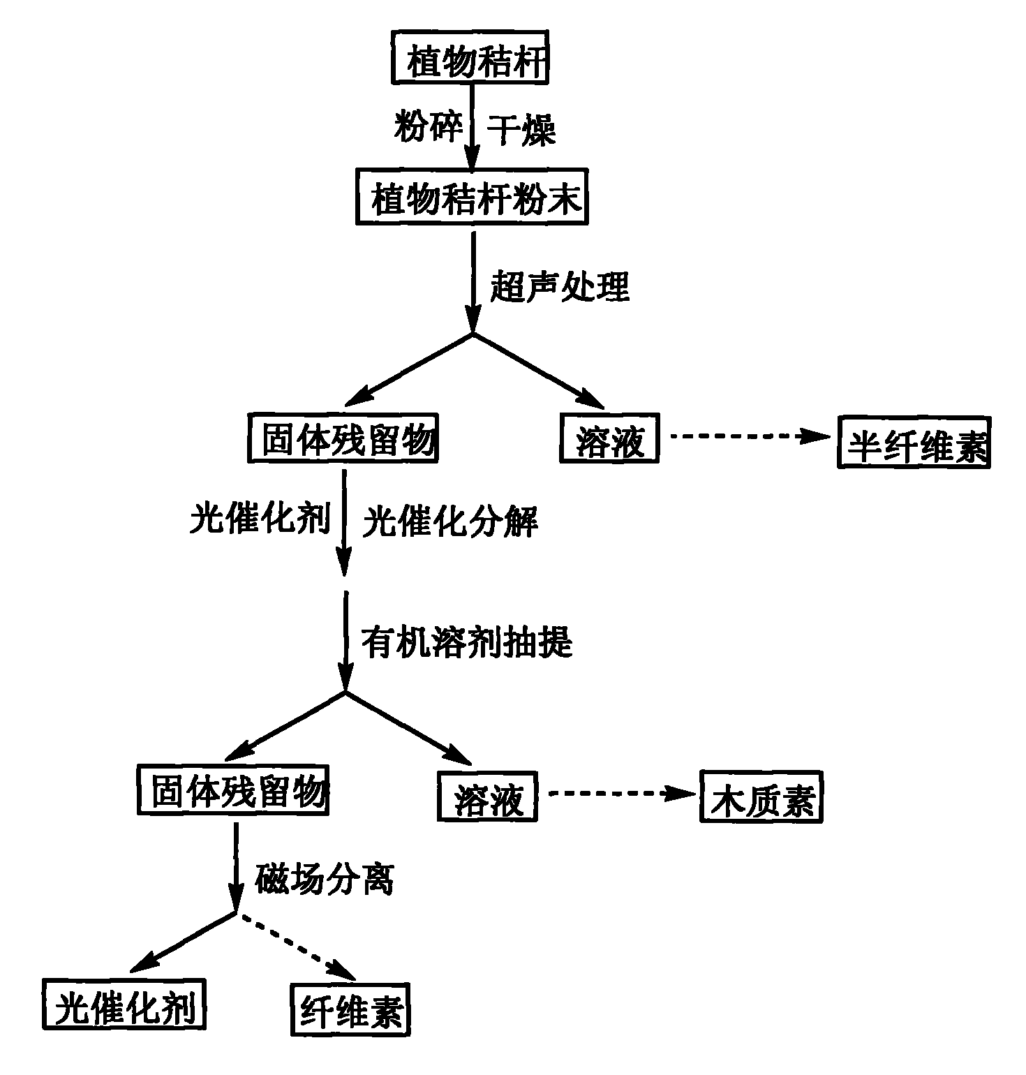 Method for ultrasonically catalyzing and extracting hemicellulose, cellulose and lignin from plant straws