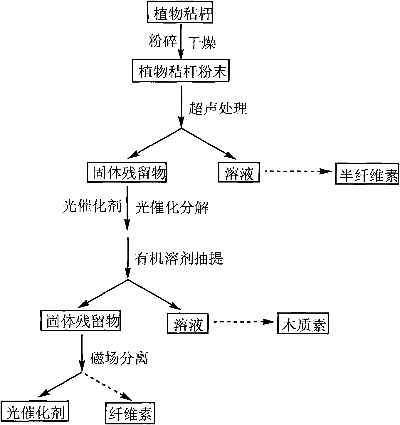 Method for ultrasonically catalyzing and extracting hemicellulose, cellulose and lignin from plant straws