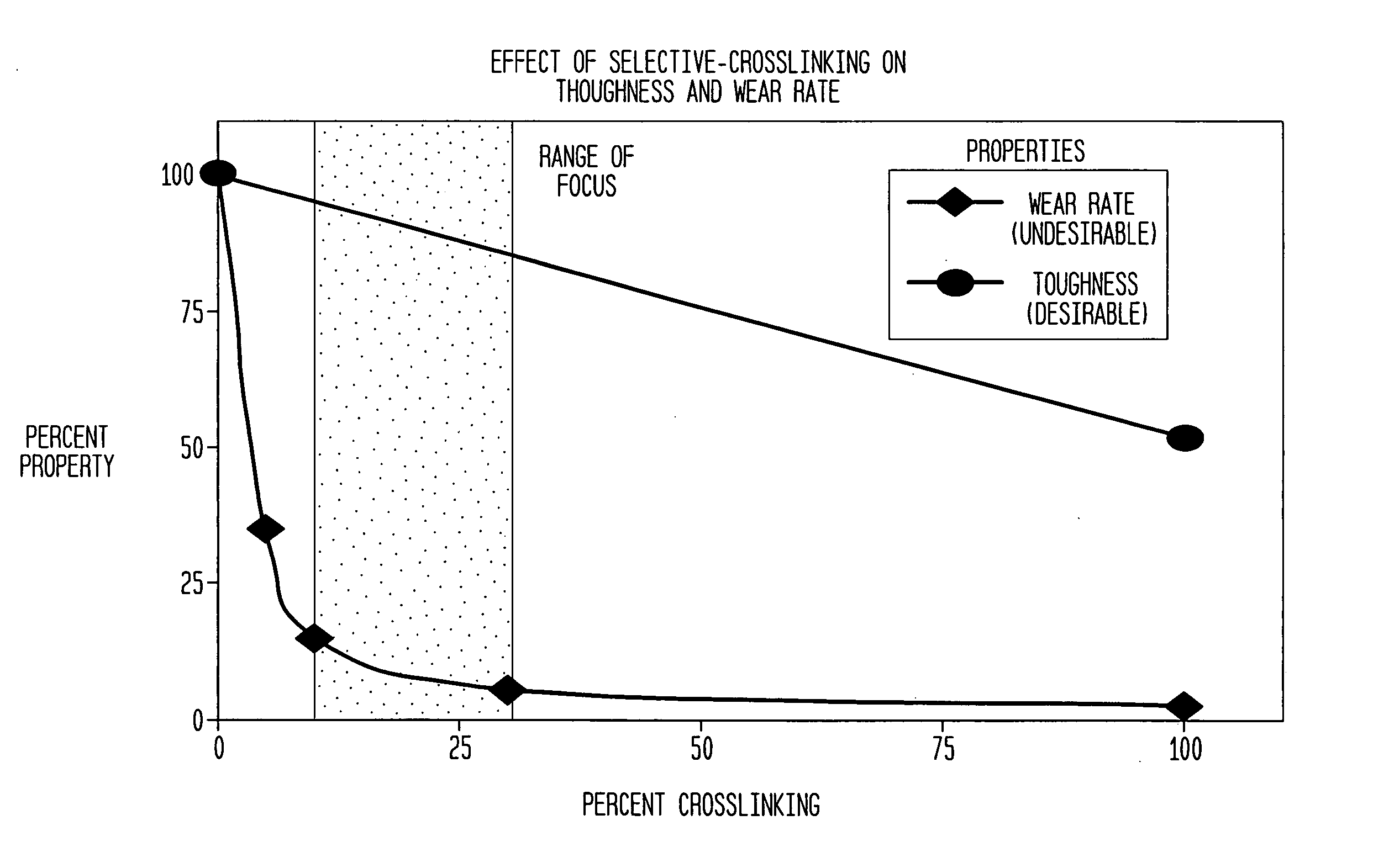 Selectively cross-linked polyethylene orthopedic devices