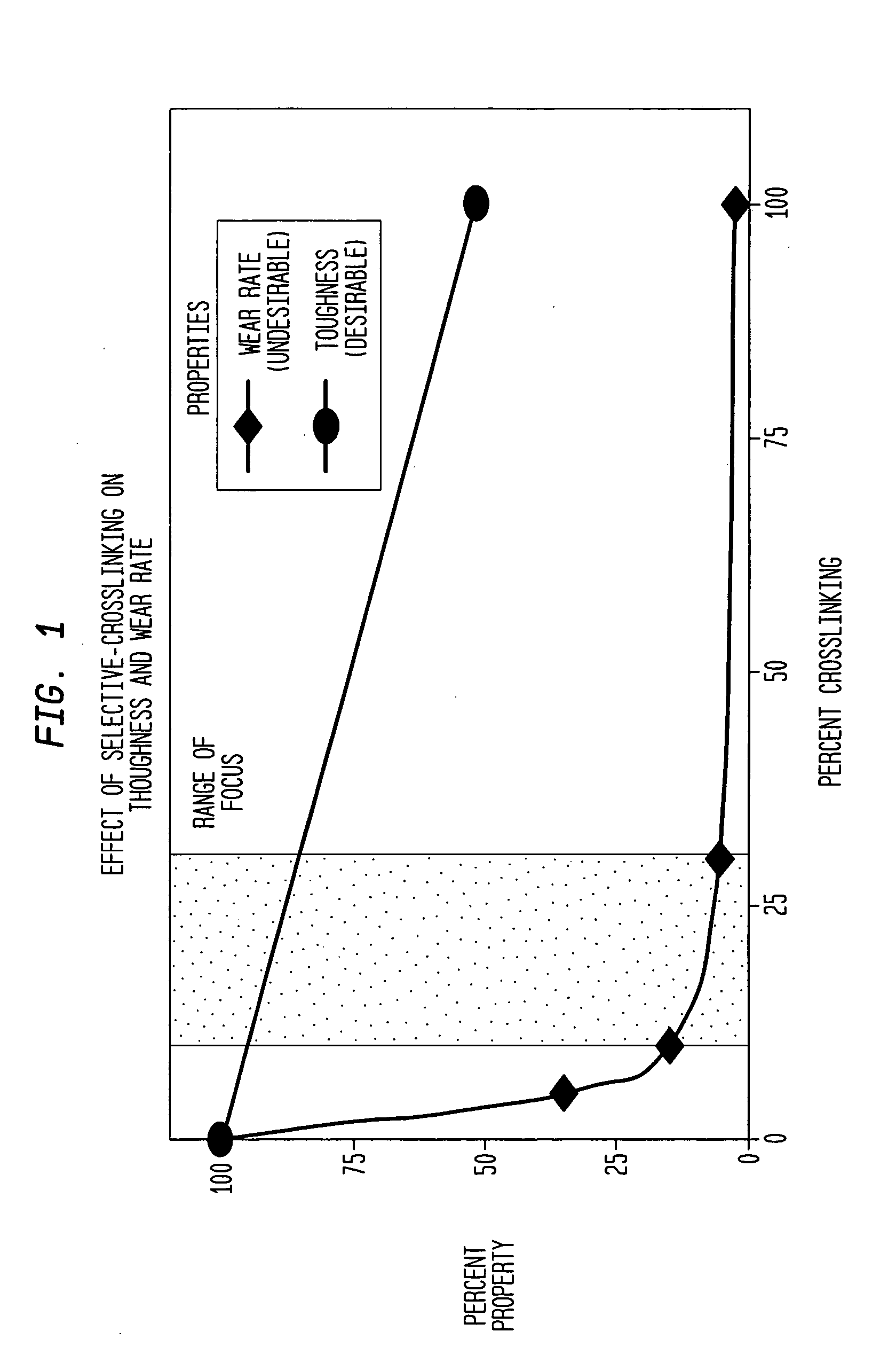 Selectively cross-linked polyethylene orthopedic devices