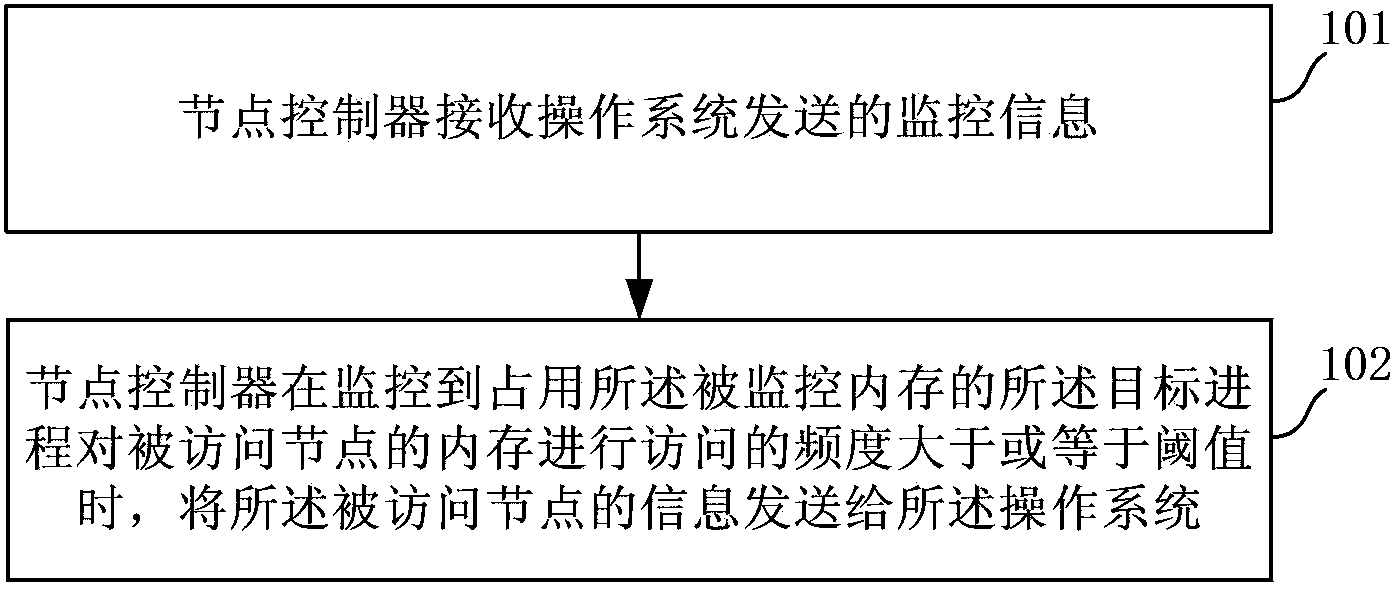 Memory access method, device and system