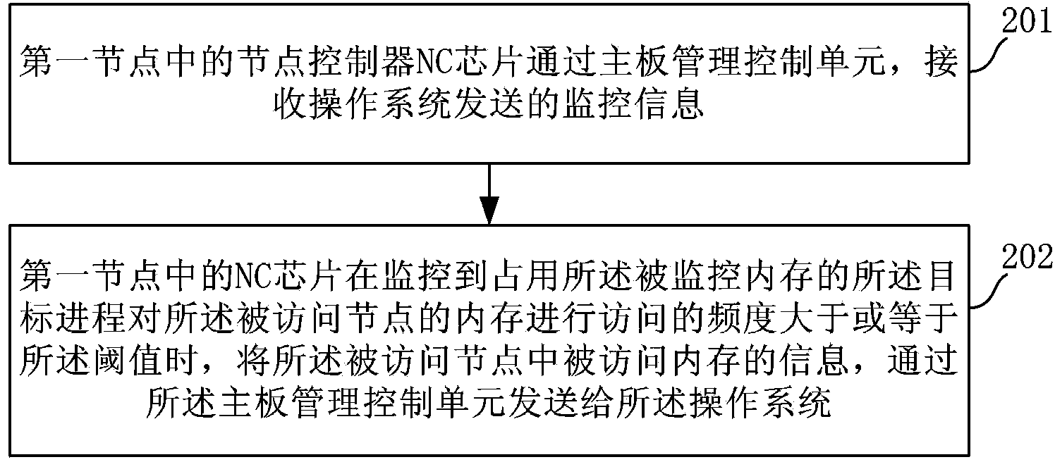 Memory access method, device and system