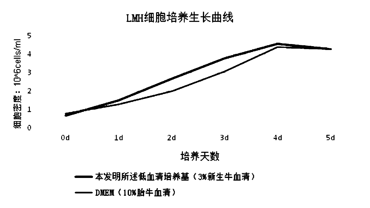 Low serum medium applicable to culturing of LMHs cell adhering to walls and preparation method of low serum medium