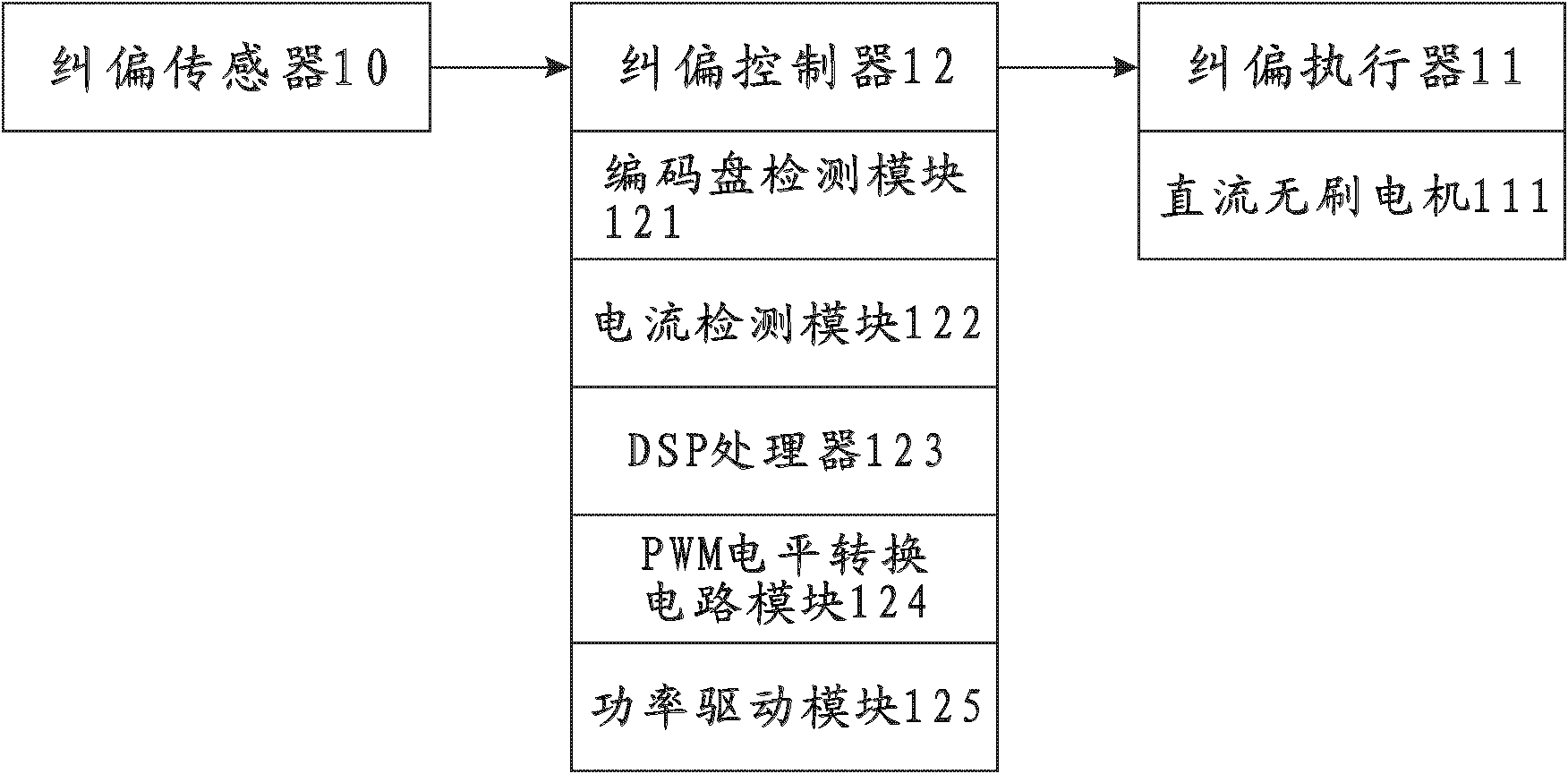 Device and system for controlling deviation correction of brushless direct current (DC) motor