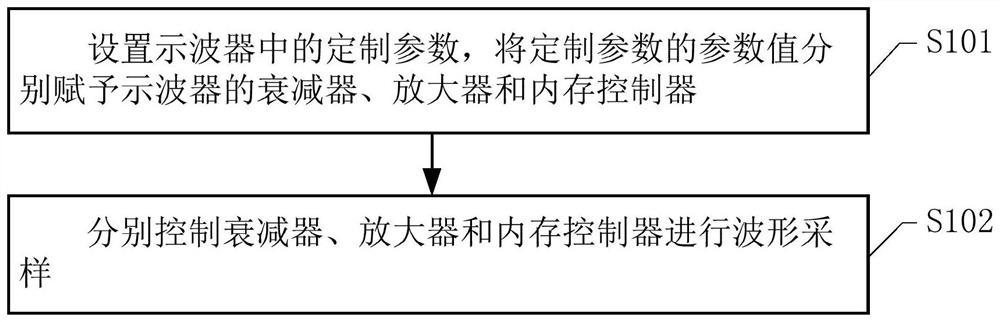 Display screen test method, oscilloscope and storage medium