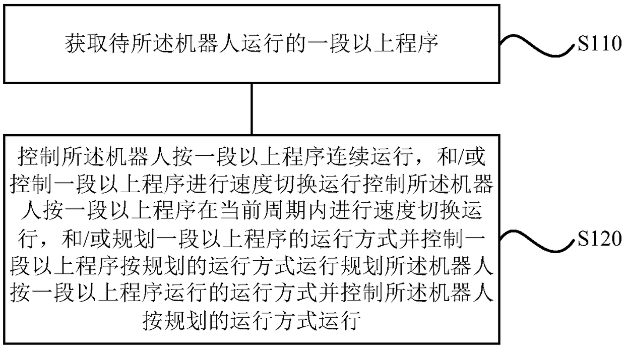 Running control method and device for robot, storage medium and robot