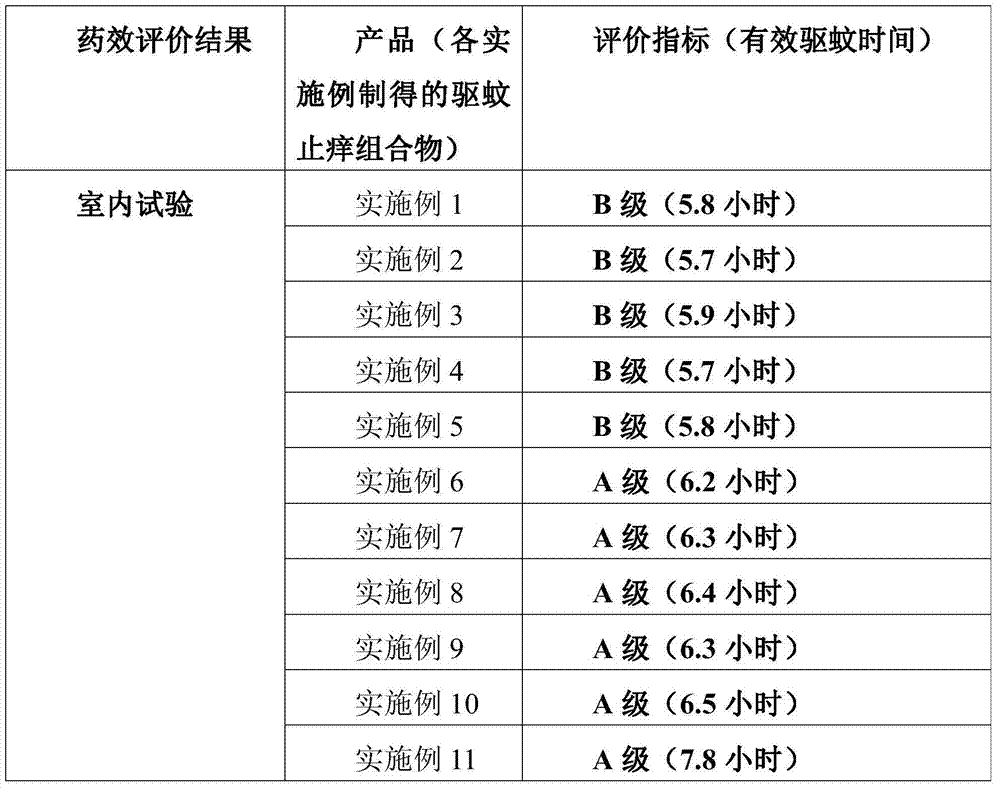 Mosquito repellent and itching relieving traditional Chinese medicine composition and application thereof