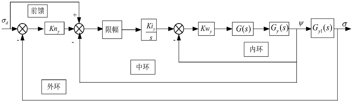 Aircraft stability control method