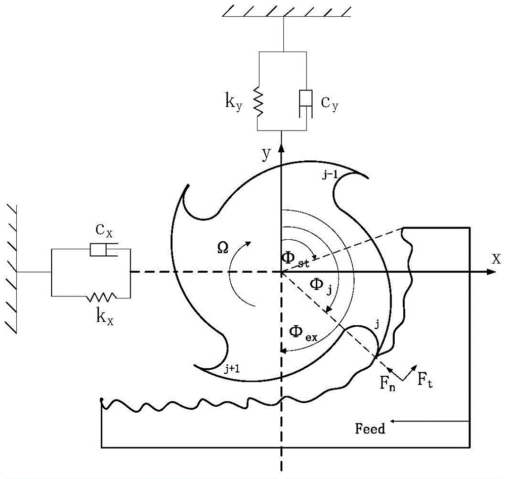 Milling spindle speed sinusoidal modulation parameter optimization method