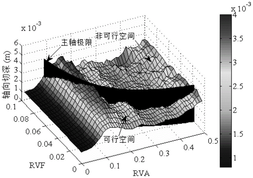 Milling spindle speed sinusoidal modulation parameter optimization method