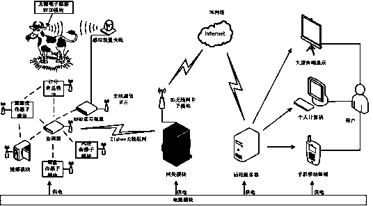 Dairy farm wireless monitoring system based on internet of things