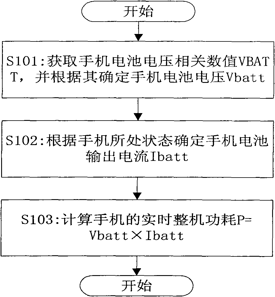 Method and device for calculating complete power consumption of CDMA mobile phone in real time