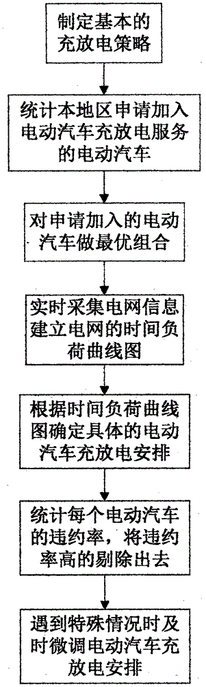 Charging-discharging control method of electric vehicle