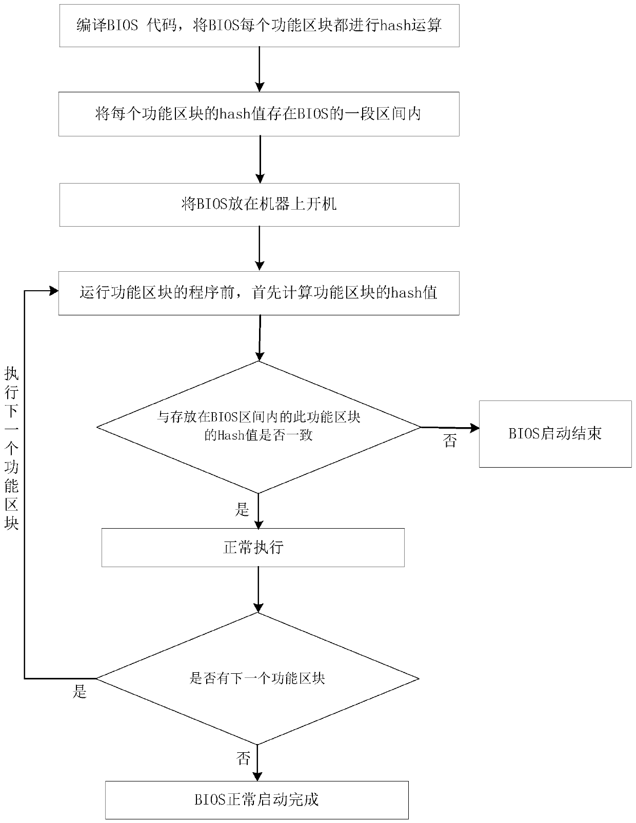 BIOS starting operation method, device and equipment and storage medium