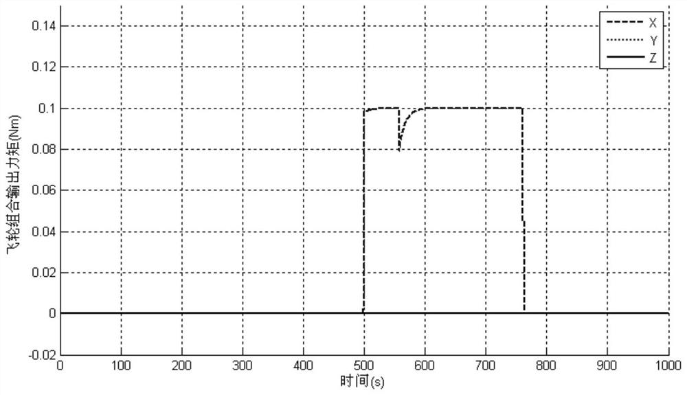 Angular momentum distribution method of redundant flywheel combination based on modified pseudo-inverse matrix