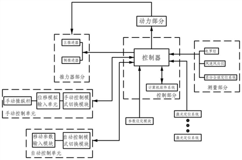 A scientific research ship that realizes automatic control of entering and leaving the port