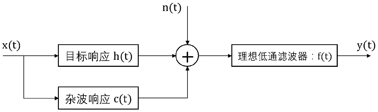 Radar waveform design method based on deep neural network