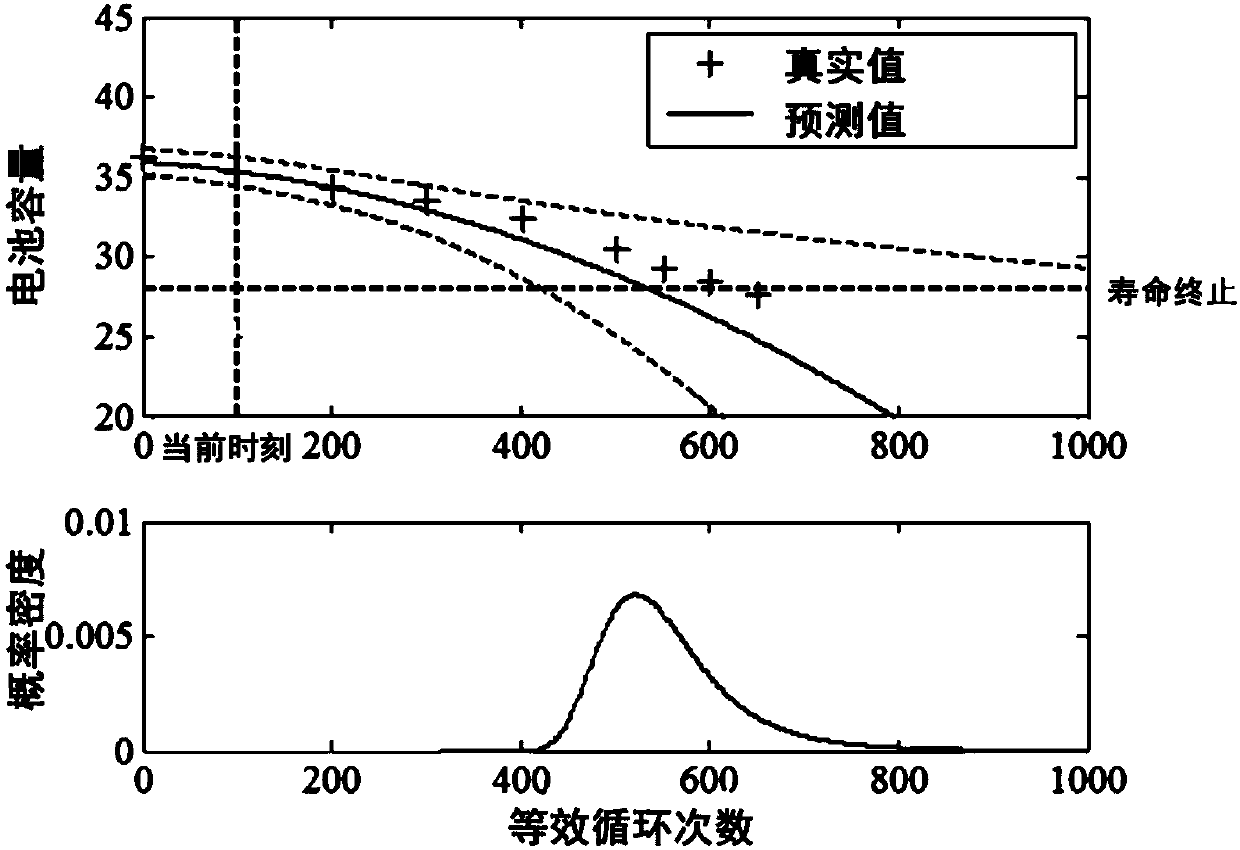 Real-time prediction method of remaining lifetime of lithium ion battery