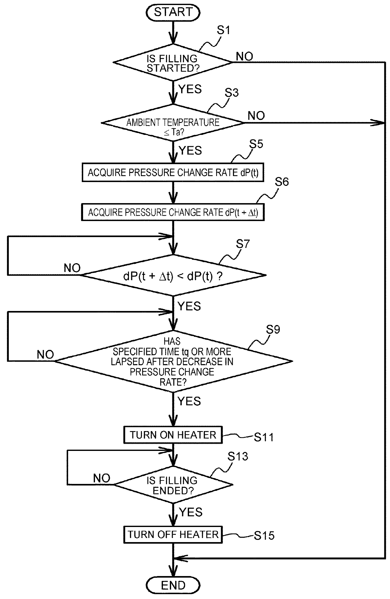 Vehicle and method for filling fuel gas