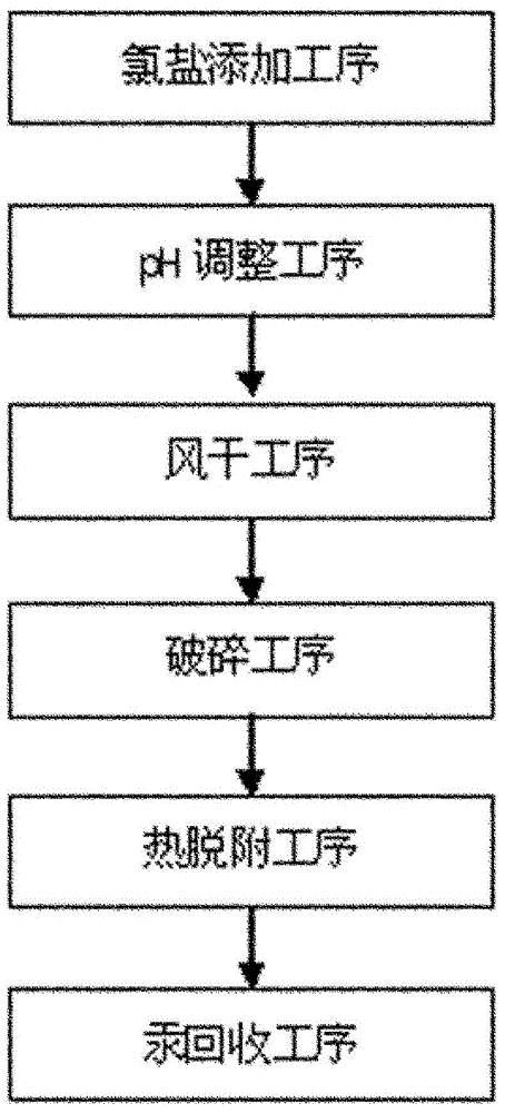 Mercury pollution soil thermal desorption and mercury recovery method and integrated equipment