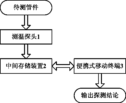 Conventional island pipe wall thinning detecting device and method for nuclear power plant