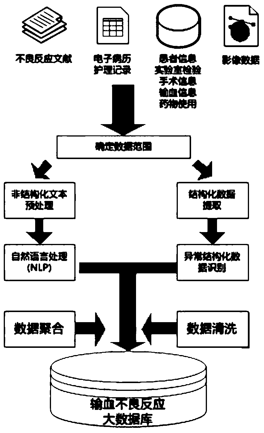 Method for establishing blood transfusion adverse reaction database, storage system and active early warning system