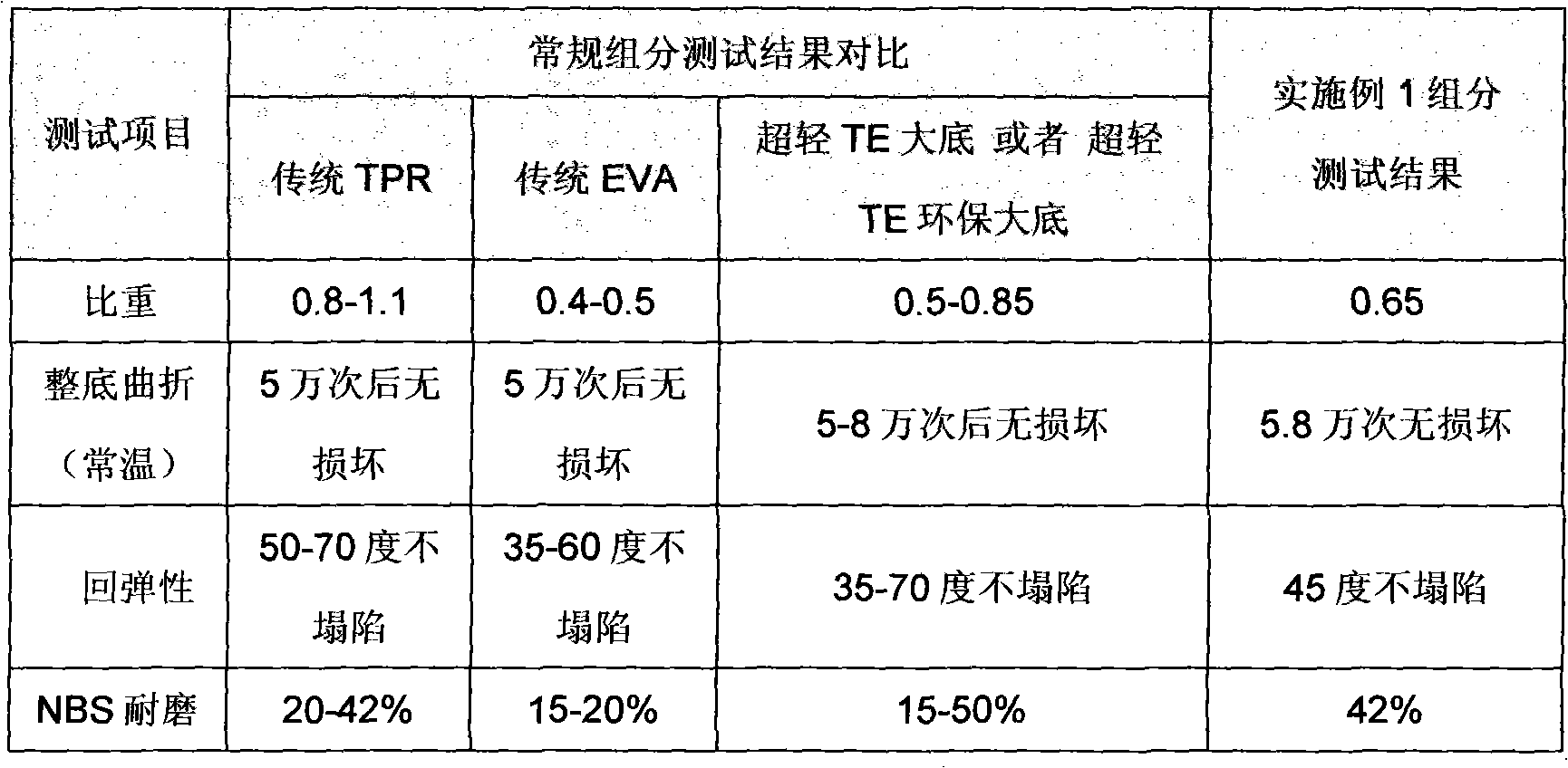 Ultra-light modified thermoplastic rubber TE material