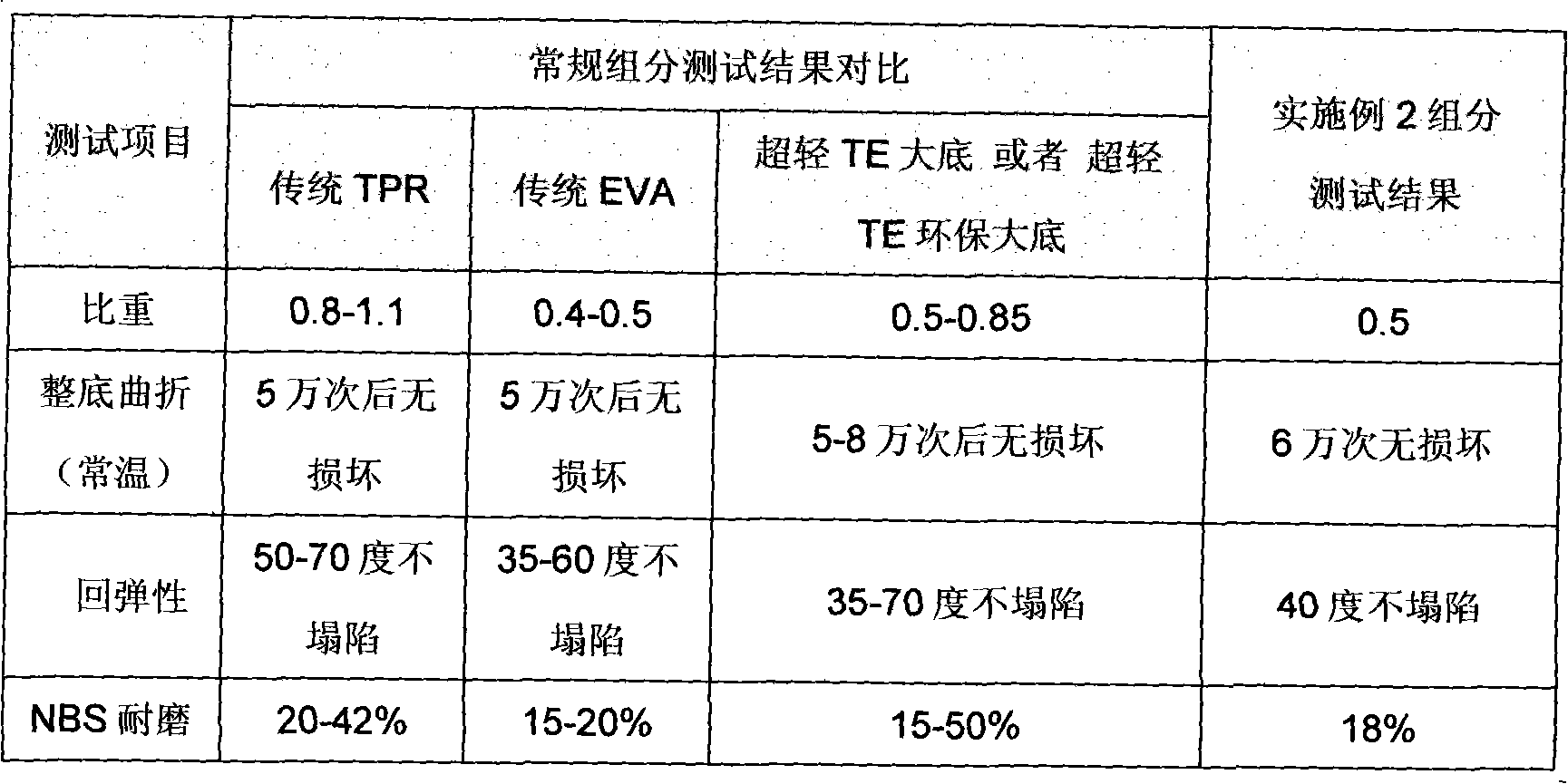 Ultra-light modified thermoplastic rubber TE material