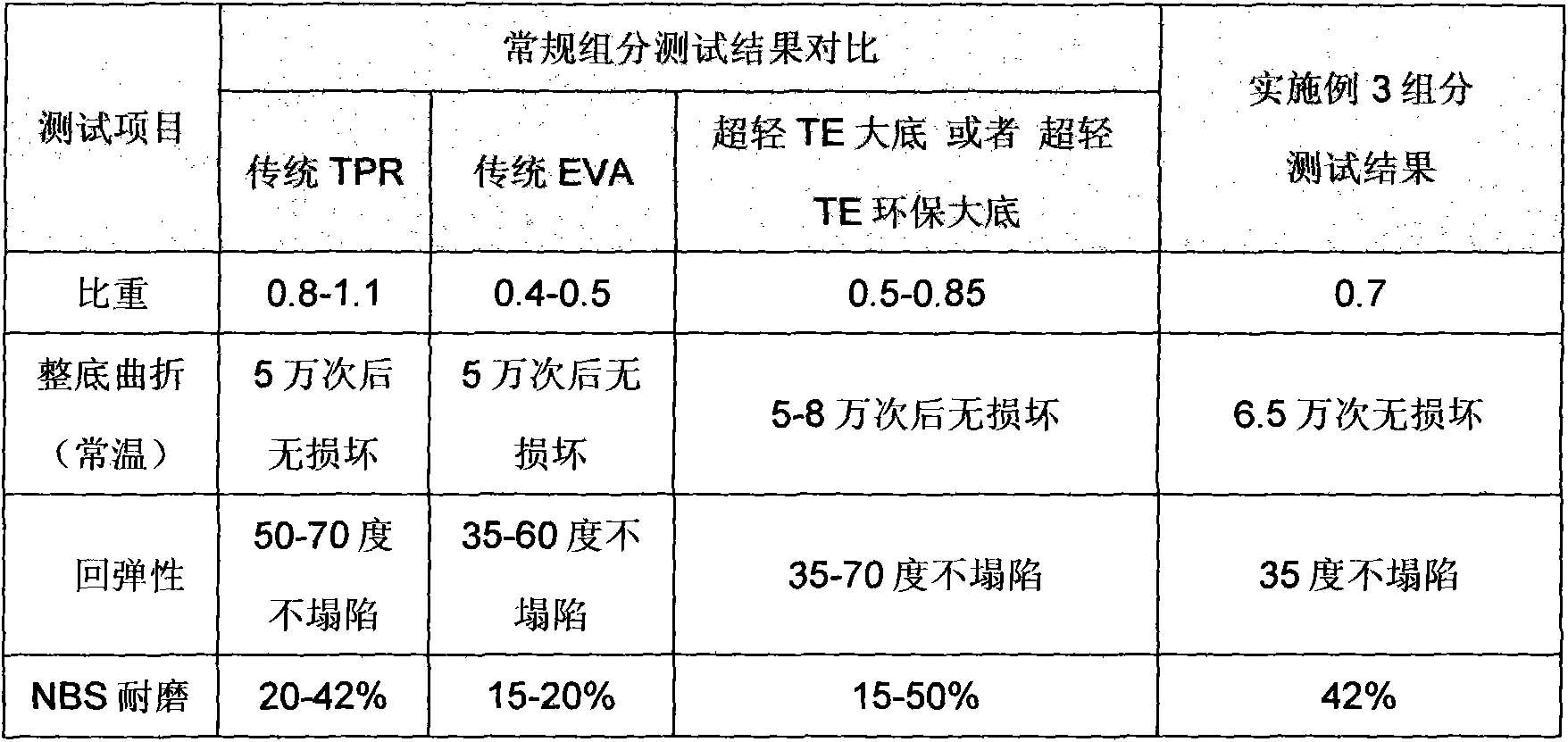 Ultra-light modified thermoplastic rubber TE material