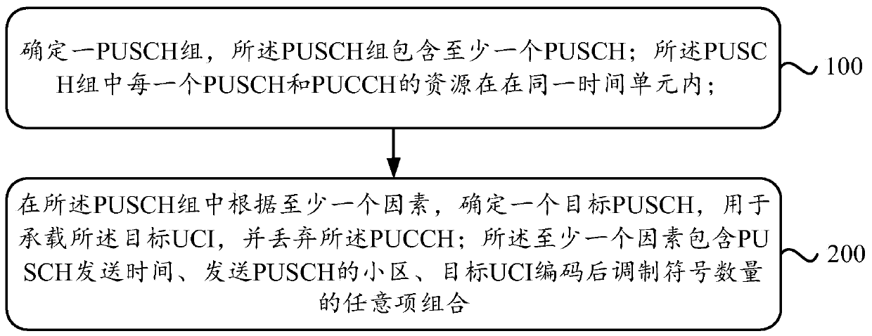 Uplink information multiplexing method and equipment