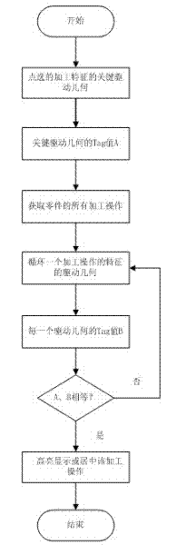 Fast positioning and corresponding method for machining features and machining operations