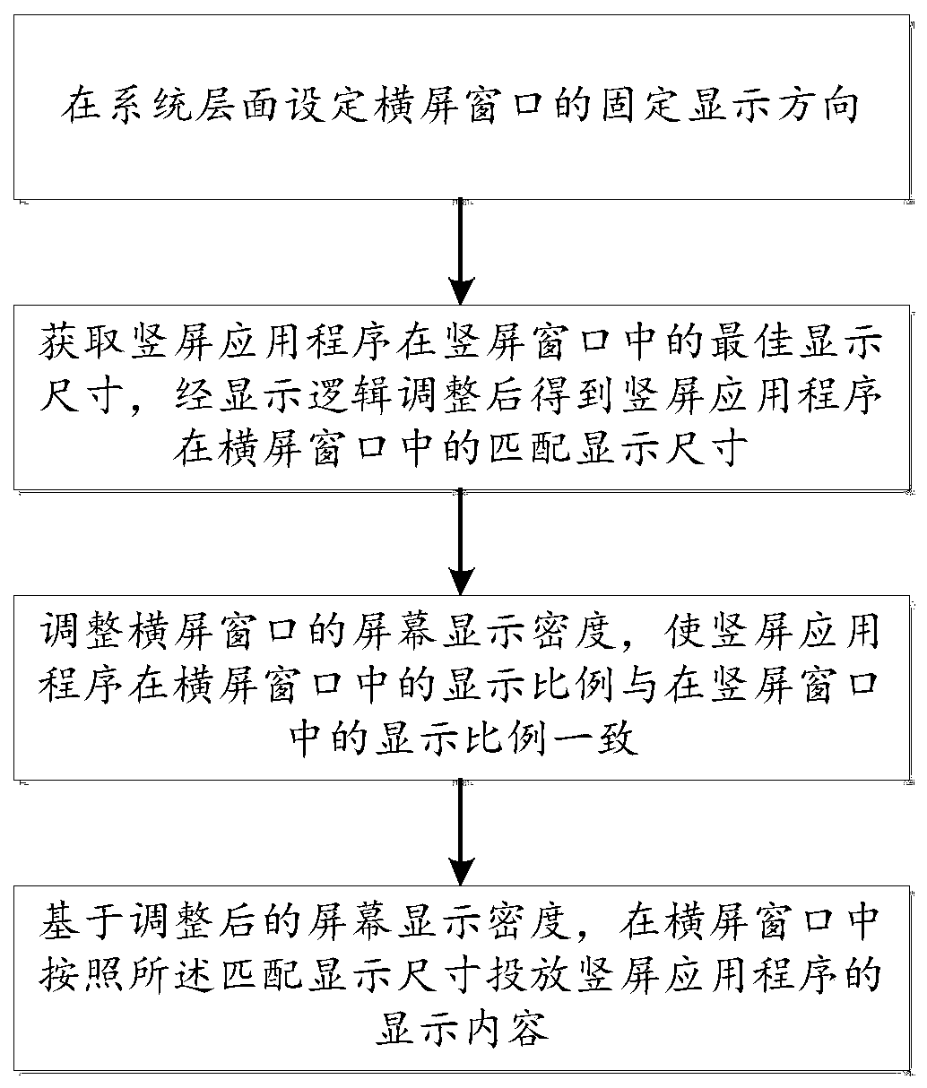 Method and device for adapting horizontal screen display terminal to vertical screen application program and terminal