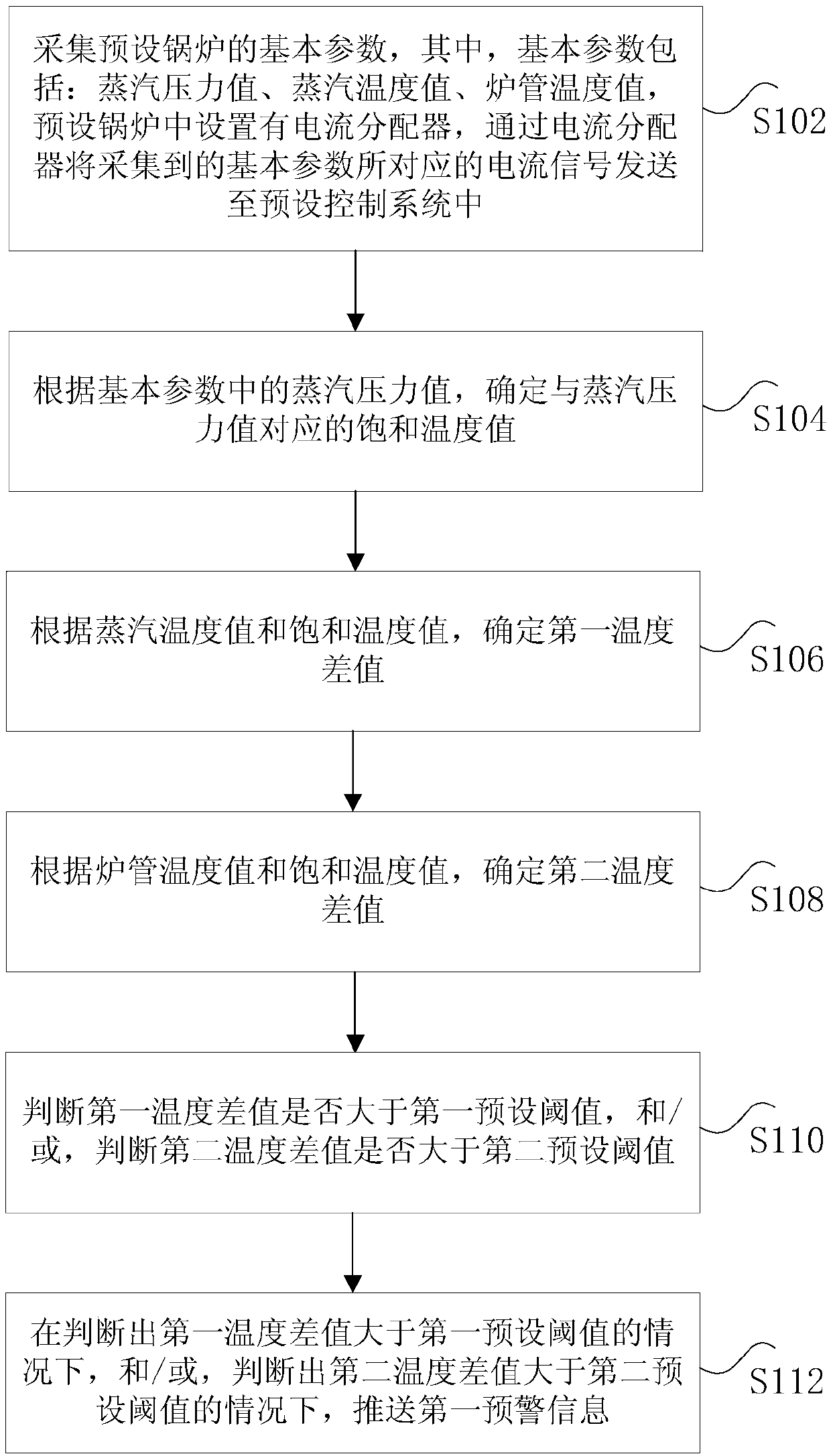 Pushing method and device for boiler early warning information